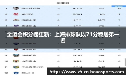 全运会积分榜更新:上海排球队以71分稳居第一名